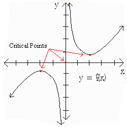 Graph with Critical points